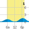 Oregon Inlet Channel tide chart for Thursday, June 1, 2023