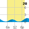 Oregon Inlet Channel tide chart for Tuesday, June 20, 2023