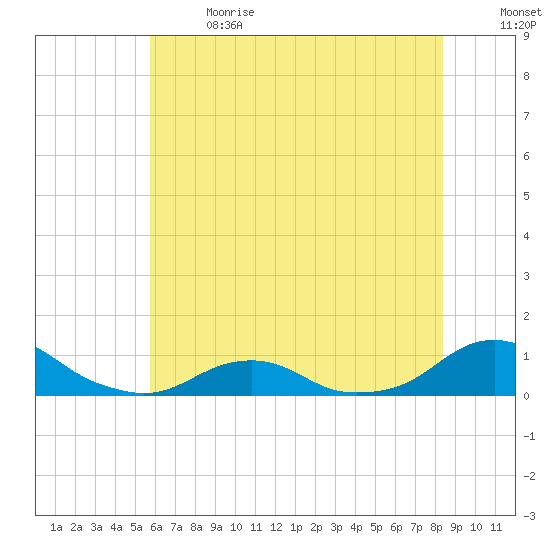Oregon Inlet Channel tide chart for Wednesday, June 21, 2023