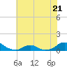 Oregon Inlet Channel tide chart for Wednesday, June 21, 2023