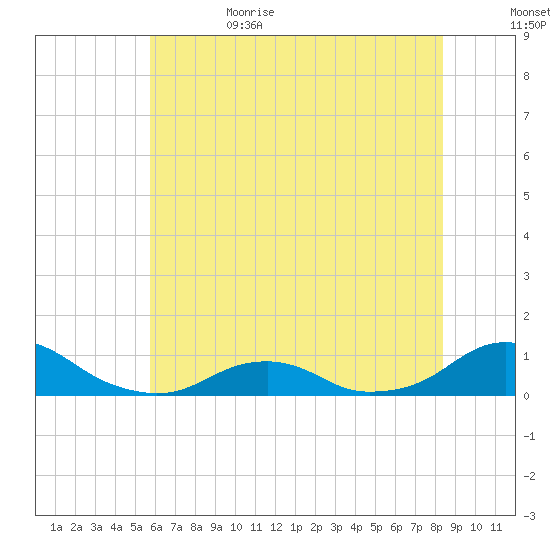 Oregon Inlet Channel tide chart for Thursday, June 22, 2023