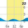 Oregon Inlet Channel tide chart for Thursday, June 22, 2023