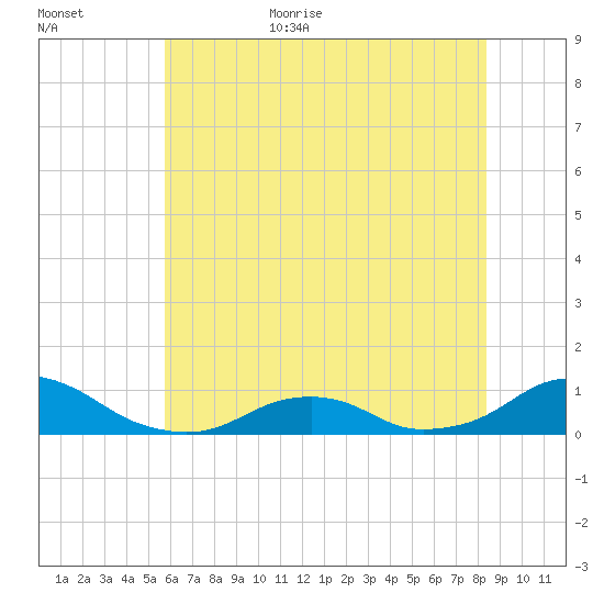 Oregon Inlet Channel tide chart for Friday, June 23, 2023