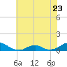 Oregon Inlet Channel tide chart for Friday, June 23, 2023