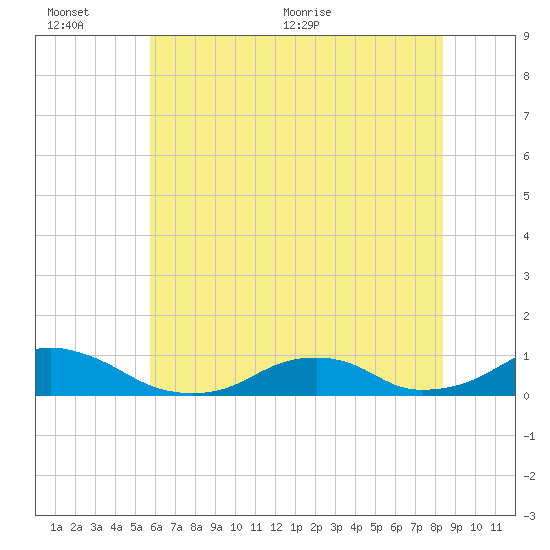 Oregon Inlet Channel tide chart for Sunday, June 25, 2023