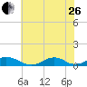 Oregon Inlet Channel tide chart for Monday, June 26, 2023