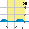 Oregon Inlet Channel tide chart for Wednesday, June 28, 2023