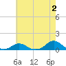 Oregon Inlet Channel tide chart for Friday, June 2, 2023
