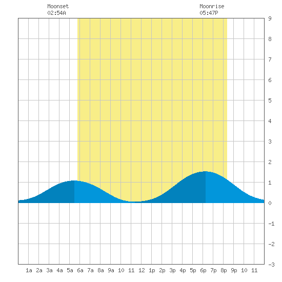 Oregon Inlet Channel tide chart for Friday, June 30, 2023