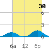 Oregon Inlet Channel tide chart for Friday, June 30, 2023