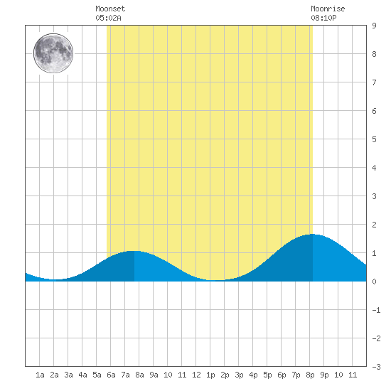 Oregon Inlet Channel tide chart for Saturday, June 3, 2023