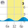 Oregon Inlet Channel tide chart for Saturday, June 3, 2023