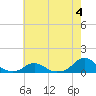 Oregon Inlet Channel tide chart for Sunday, June 4, 2023