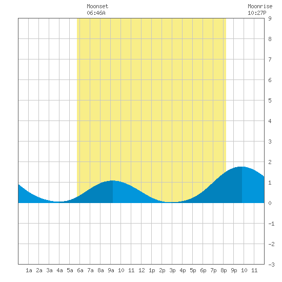 Oregon Inlet Channel tide chart for Monday, June 5, 2023