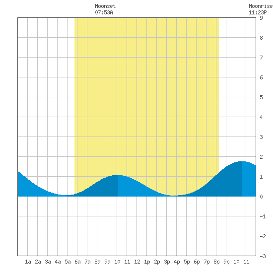 Oregon Inlet Channel tide chart for Tuesday, June 6, 2023