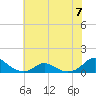 Oregon Inlet Channel tide chart for Wednesday, June 7, 2023