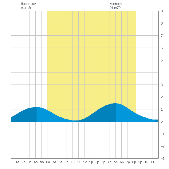 Oregon Inlet Channel tide chart for Wednesday, July 12, 2023
