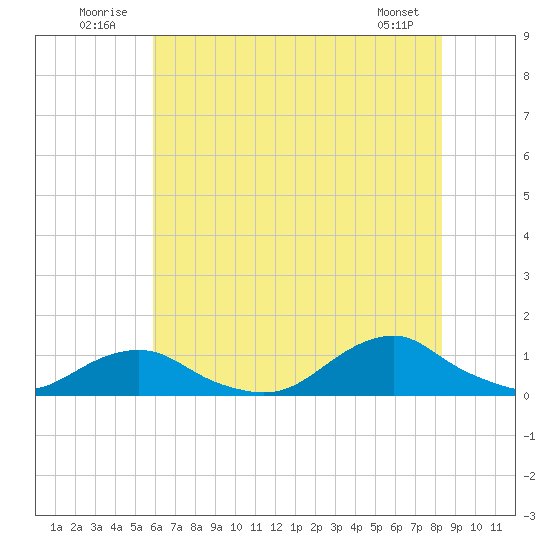 Oregon Inlet Channel tide chart for Thursday, July 13, 2023