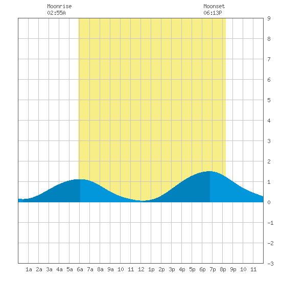 Oregon Inlet Channel tide chart for Friday, July 14, 2023