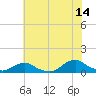 Oregon Inlet Channel tide chart for Friday, July 14, 2023