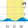 Oregon Inlet Channel tide chart for Saturday, July 15, 2023