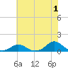 Oregon Inlet Channel tide chart for Saturday, July 1, 2023