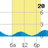 Oregon Inlet Channel tide chart for Thursday, July 20, 2023