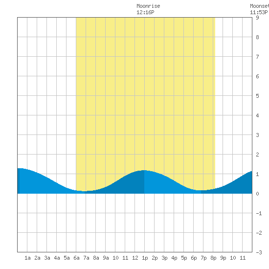 Oregon Inlet Channel tide chart for Monday, July 24, 2023