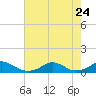 Oregon Inlet Channel tide chart for Monday, July 24, 2023