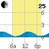 Oregon Inlet Channel tide chart for Tuesday, July 25, 2023