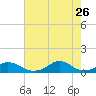 Oregon Inlet Channel tide chart for Wednesday, July 26, 2023