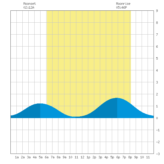 Oregon Inlet Channel tide chart for Saturday, July 29, 2023