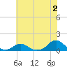 Oregon Inlet Channel tide chart for Sunday, July 2, 2023