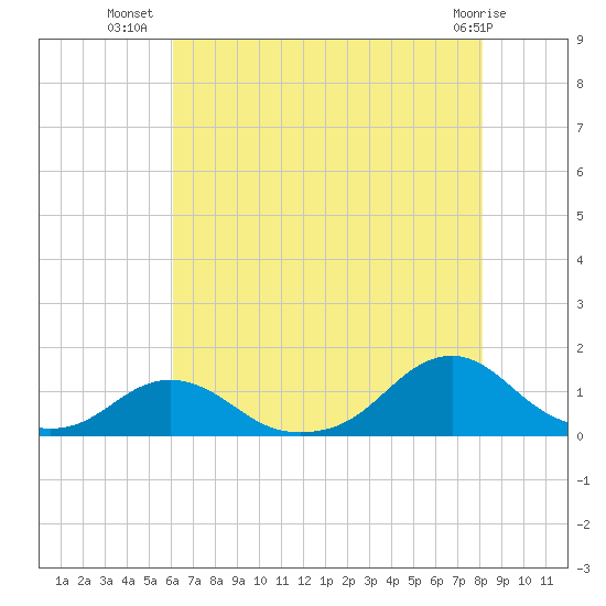 Oregon Inlet Channel tide chart for Sunday, July 30, 2023