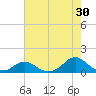 Oregon Inlet Channel tide chart for Sunday, July 30, 2023