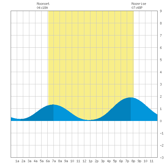 Oregon Inlet Channel tide chart for Monday, July 31, 2023