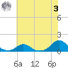 Oregon Inlet Channel tide chart for Monday, July 3, 2023