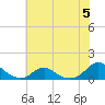 Oregon Inlet Channel tide chart for Wednesday, July 5, 2023
