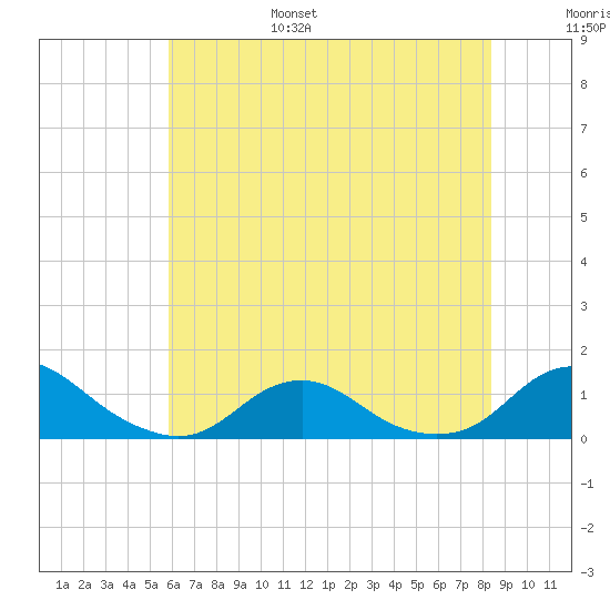 Oregon Inlet Channel tide chart for Friday, July 7, 2023