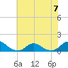 Oregon Inlet Channel tide chart for Friday, July 7, 2023