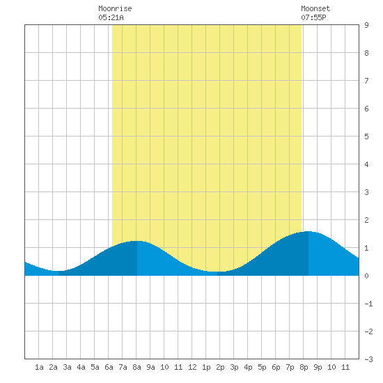 Oregon Inlet Channel tide chart for Tuesday, August 15, 2023