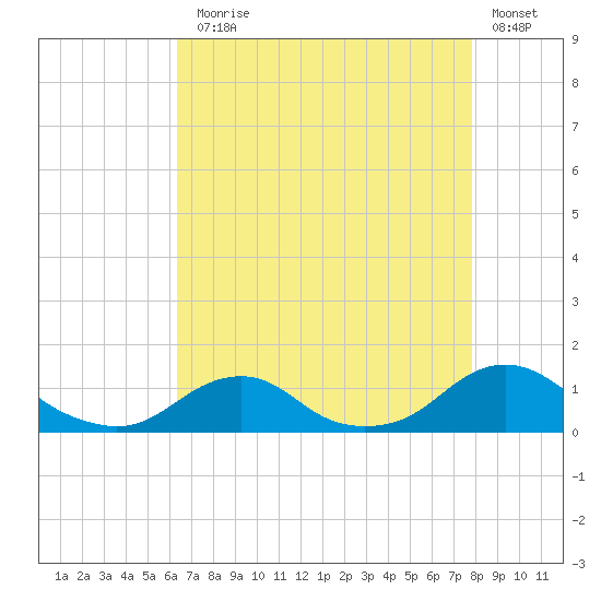 Oregon Inlet Channel tide chart for Thursday, August 17, 2023