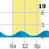 Oregon Inlet Channel tide chart for Saturday, August 19, 2023