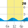 Oregon Inlet Channel tide chart for Sunday, August 20, 2023