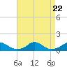 Oregon Inlet Channel tide chart for Tuesday, August 22, 2023