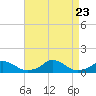 Oregon Inlet Channel tide chart for Wednesday, August 23, 2023