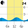 Oregon Inlet Channel tide chart for Thursday, August 24, 2023