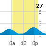 Oregon Inlet Channel tide chart for Sunday, August 27, 2023