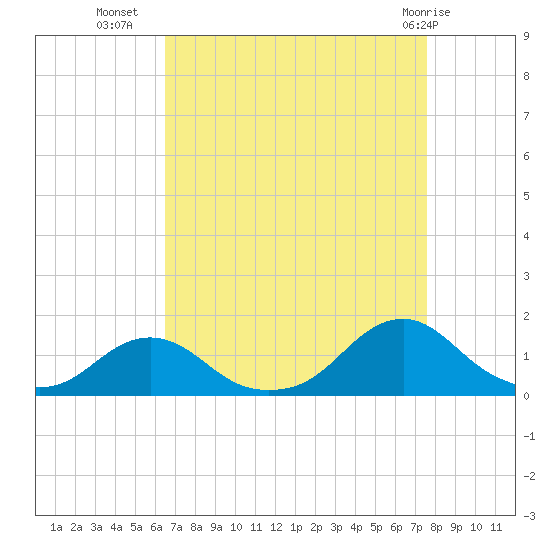 Oregon Inlet Channel tide chart for Monday, August 28, 2023