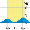 Oregon Inlet Channel tide chart for Monday, August 28, 2023